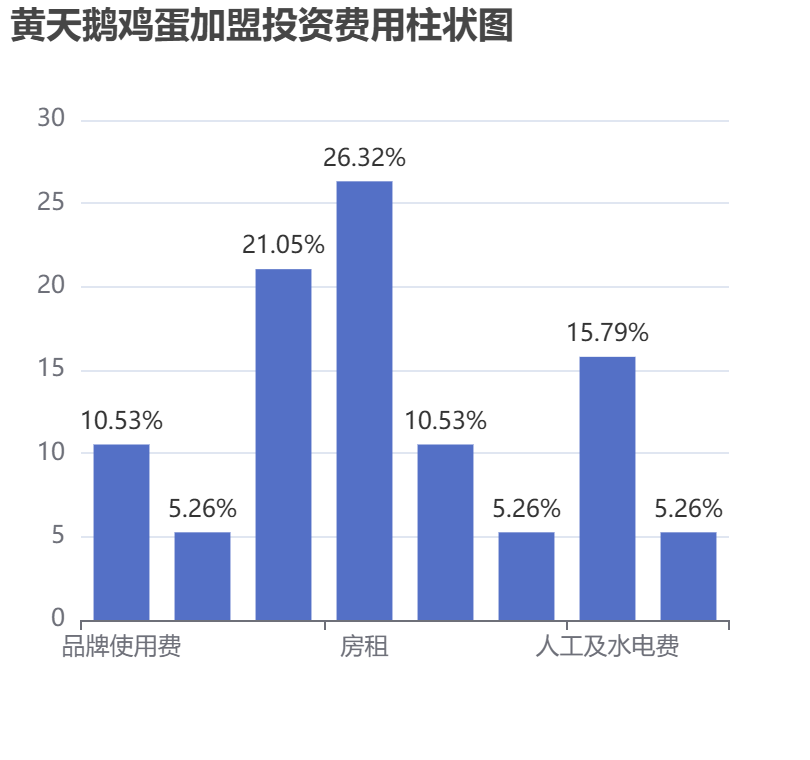 黃天鵝雞蛋加盟投資費用柱狀圖表