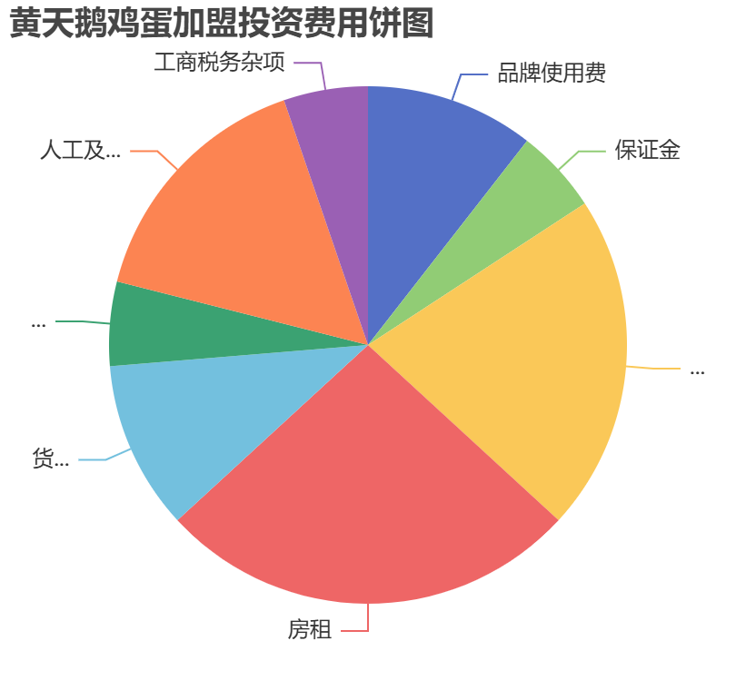 黃天鵝雞蛋加盟投資費用餅狀圖表