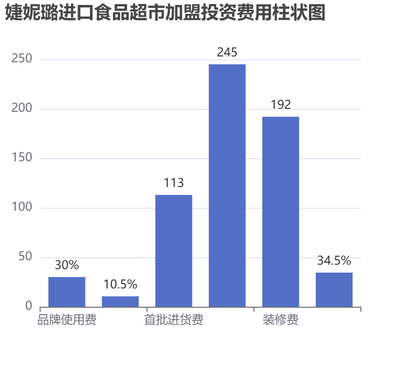 婕妮璐進(jìn)口食品超市加盟投資費(fèi)用柱狀圖表