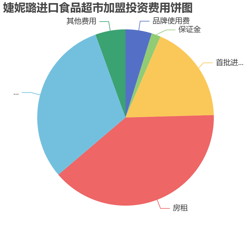 婕妮璐進(jìn)口食品超市加盟投資費(fèi)用餅狀圖表