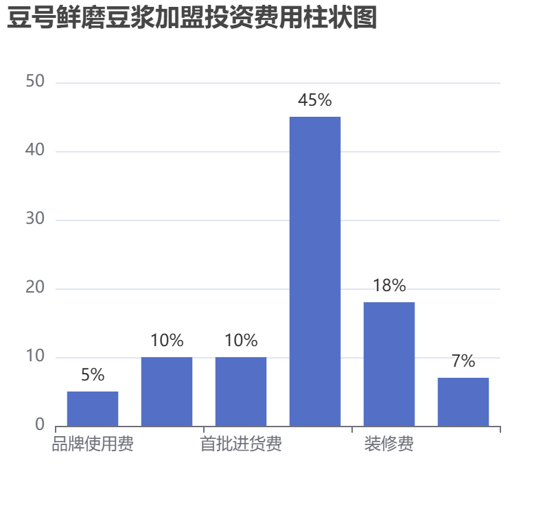 豆號(hào)鮮磨豆?jié){加盟投資費(fèi)用柱狀圖表