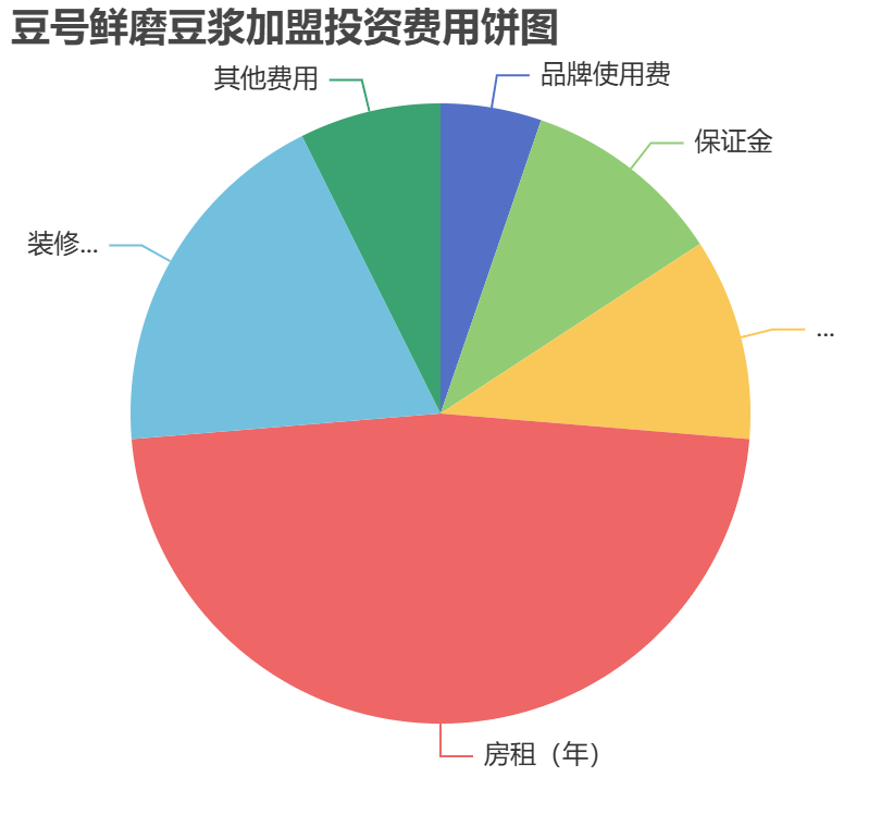 豆號(hào)鮮磨豆?jié){加盟投資費(fèi)用餅狀圖表