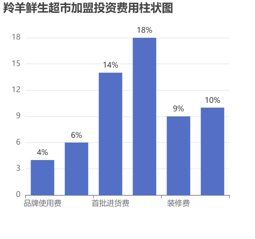 羚羊鮮生超市加盟投資費(fèi)用柱狀圖表
