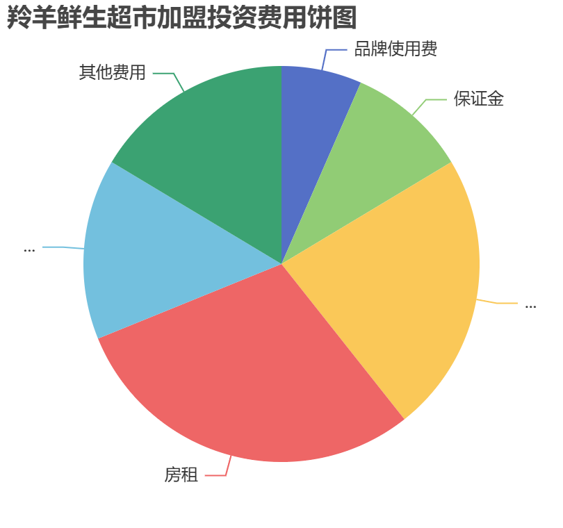 羚羊鮮生超市加盟投資費(fèi)用餅狀圖表