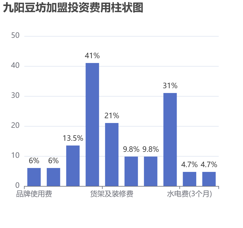 九陽豆坊加盟投資費用柱狀圖表