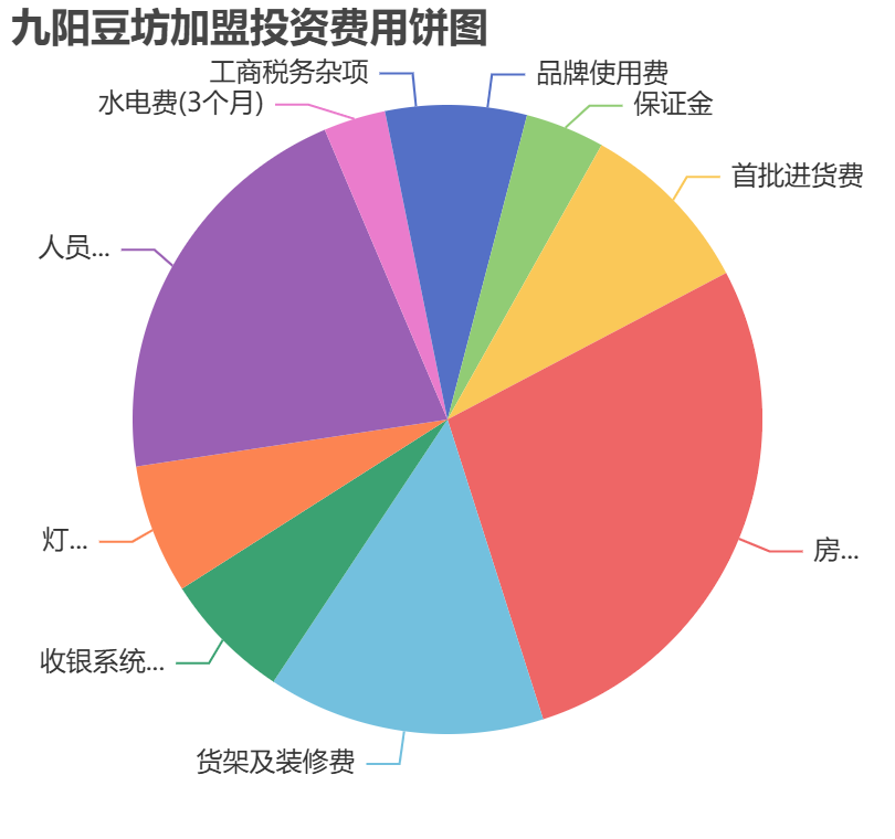 九陽豆坊加盟投資費用餅狀圖表