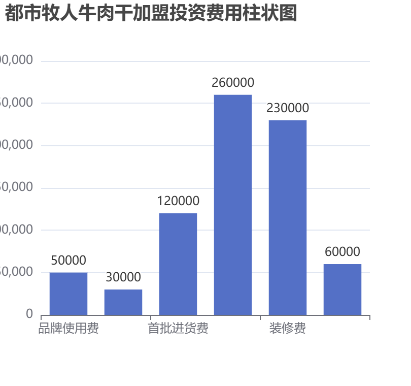 都市牧人牛肉干加盟投資費用柱狀圖表
