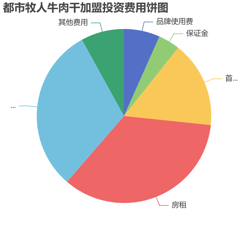 都市牧人牛肉干加盟投資費用餅狀圖表