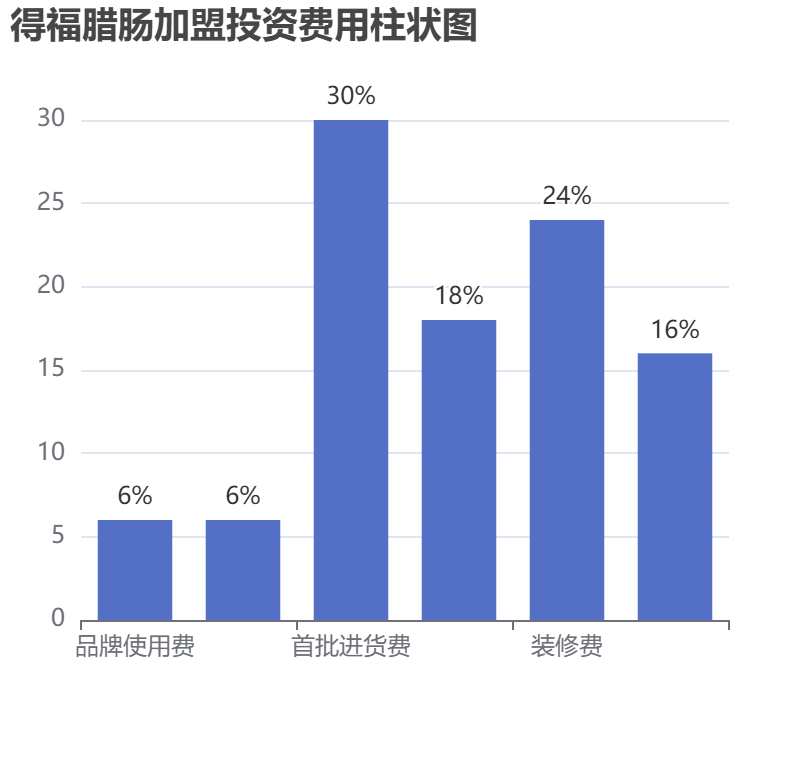 得福臘腸加盟投資費(fèi)用柱狀圖表