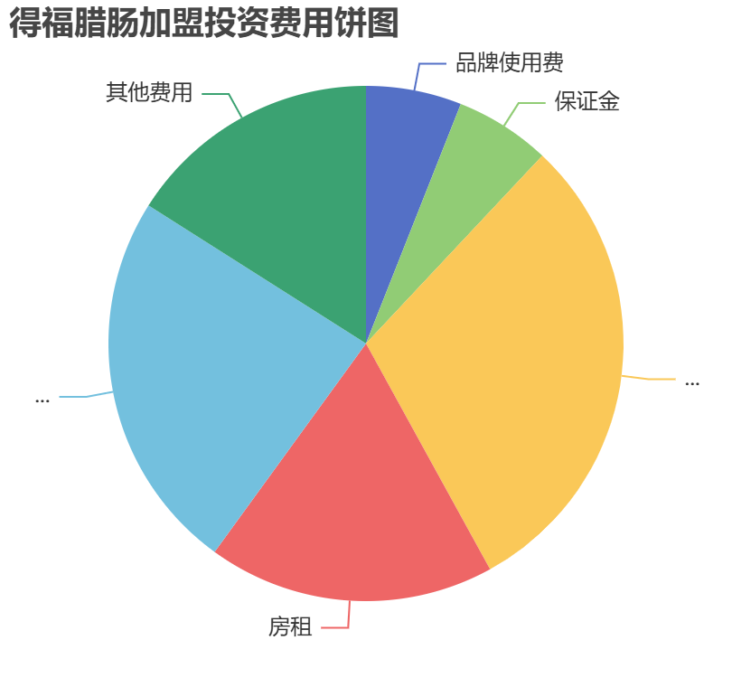 得福臘腸加盟投資費(fèi)用餅狀圖表