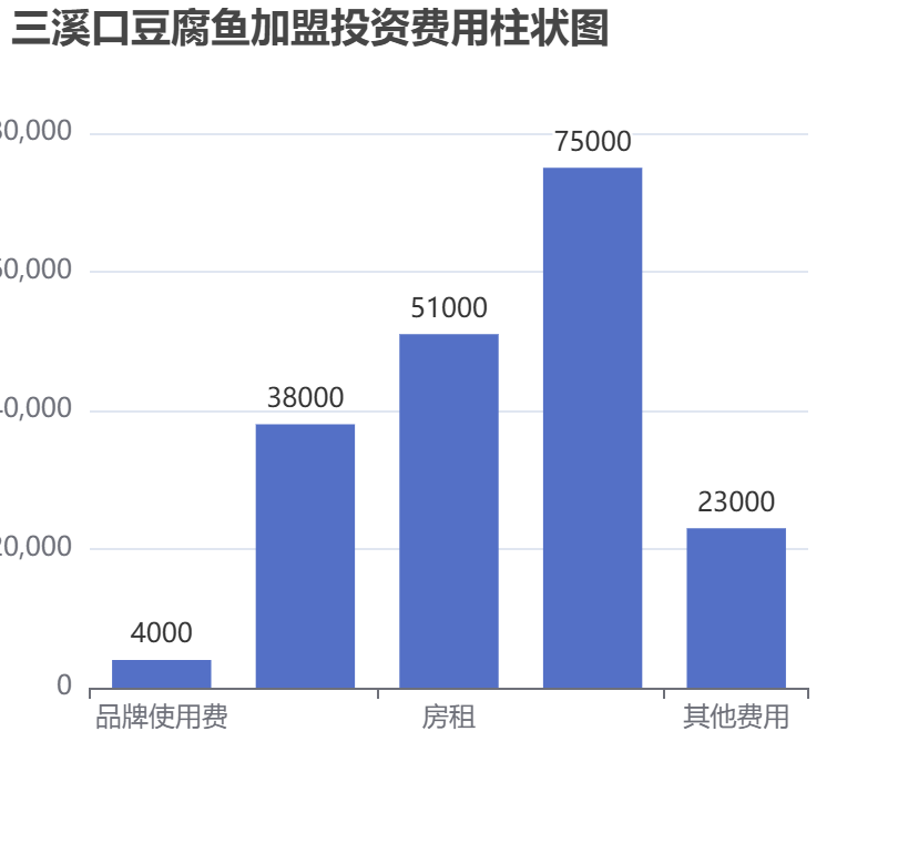 三溪口豆腐魚加盟投資費(fèi)用柱狀圖表