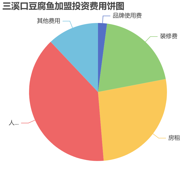 三溪口豆腐魚加盟投資費(fèi)用餅狀圖表