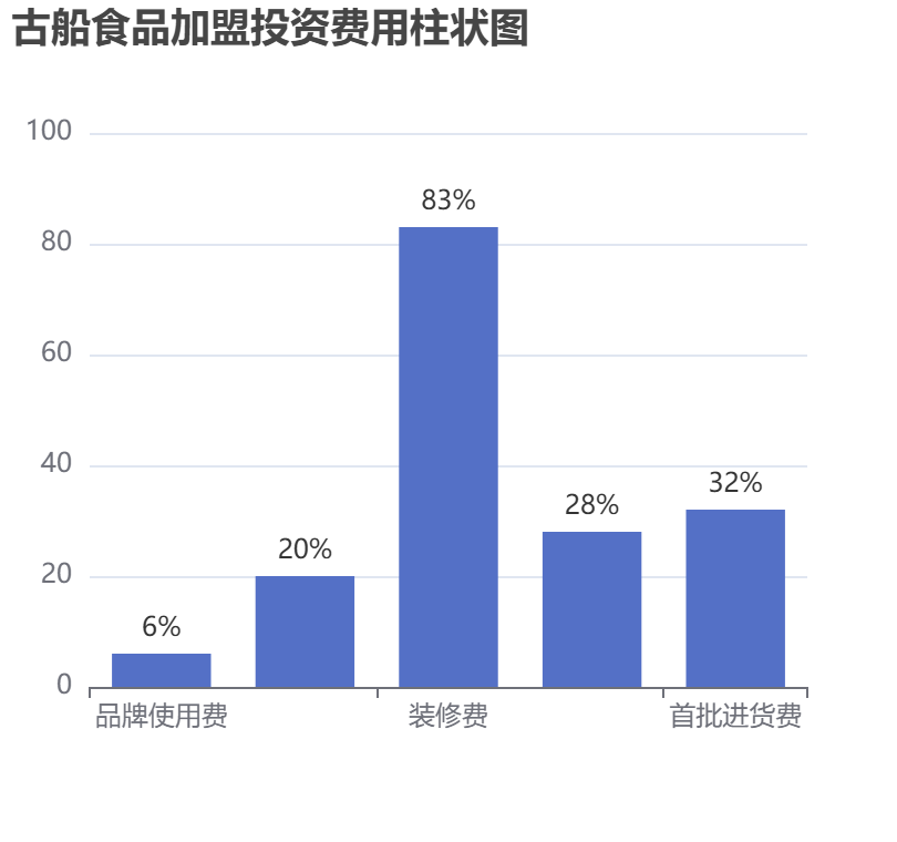 古船食品加盟投資費(fèi)用柱狀圖表