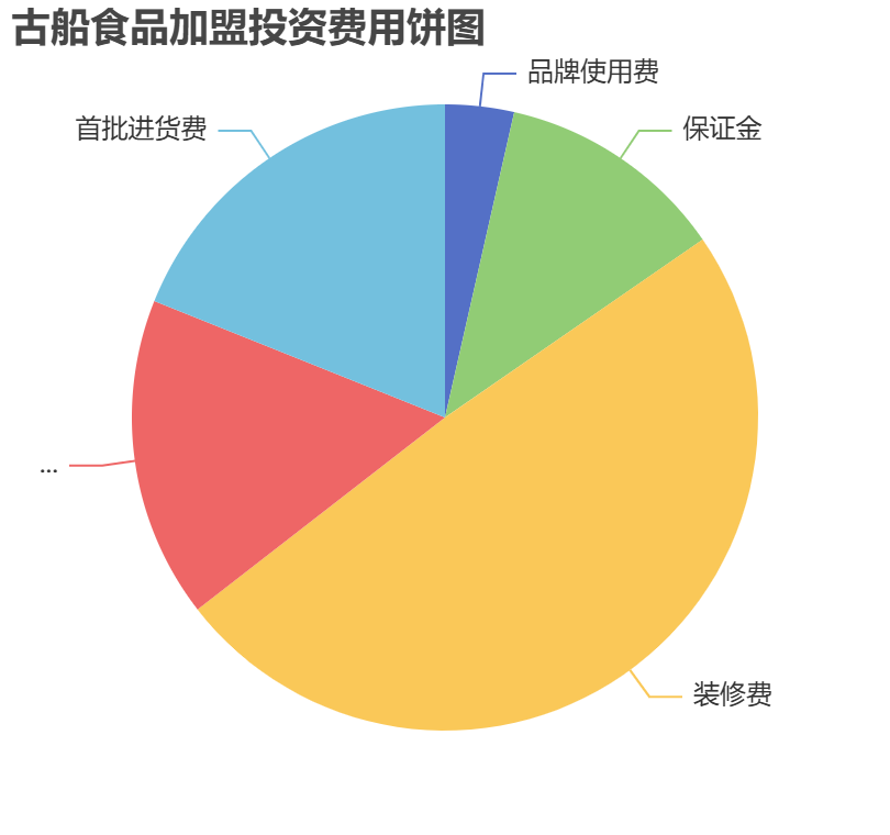 古船食品加盟投資費(fèi)用餅狀圖表
