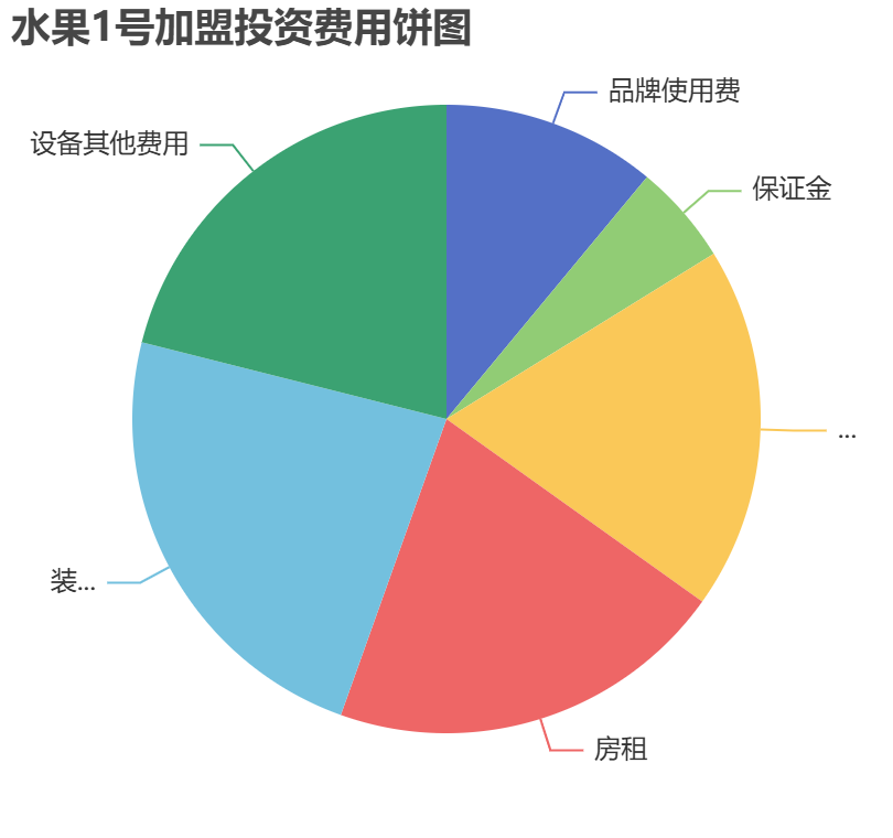 水果1號加盟投資費用餅狀圖表
