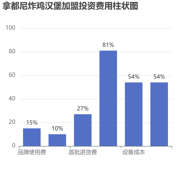 拿都尼炸雞漢堡加盟投資費(fèi)用柱狀圖表