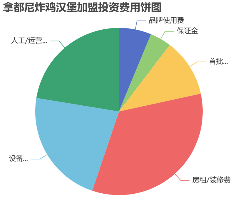 拿都尼炸雞漢堡加盟投資費(fèi)用餅狀圖表