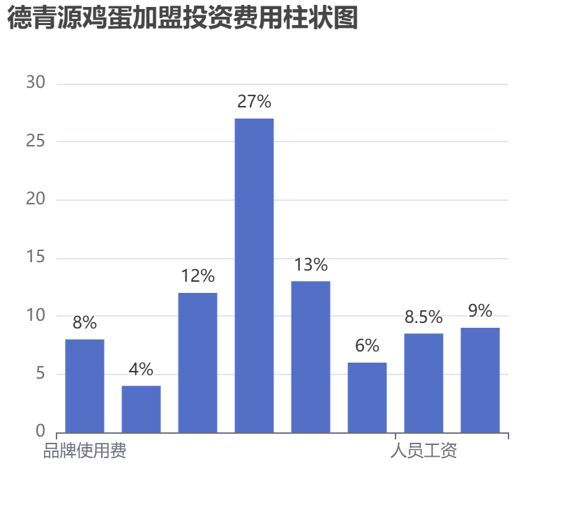 德青源雞蛋加盟投資費用柱狀圖表