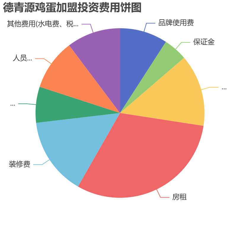 德青源雞蛋加盟投資費用餅狀圖表