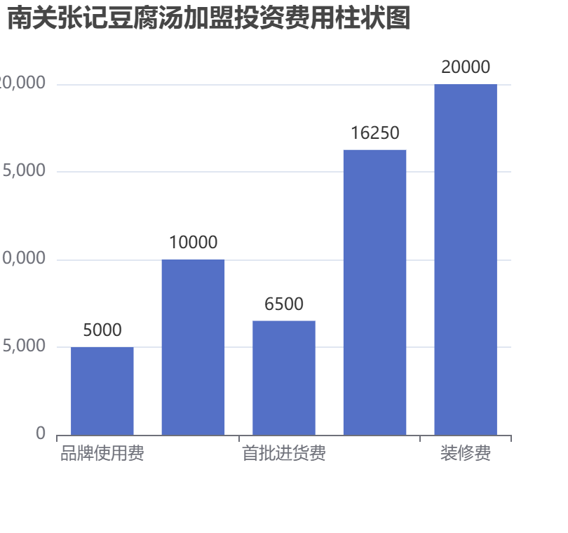 南關(guān)張記豆腐湯加盟投資費(fèi)用柱狀圖表