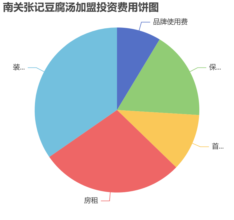 南關(guān)張記豆腐湯加盟投資費(fèi)用餅狀圖表