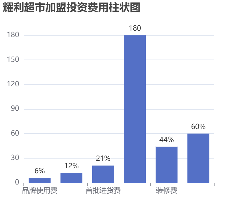 耀利超市加盟投資費(fèi)用柱狀圖表