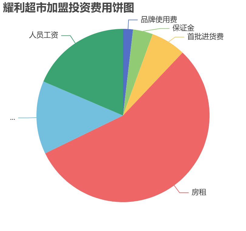 耀利超市加盟投資費(fèi)用餅狀圖表