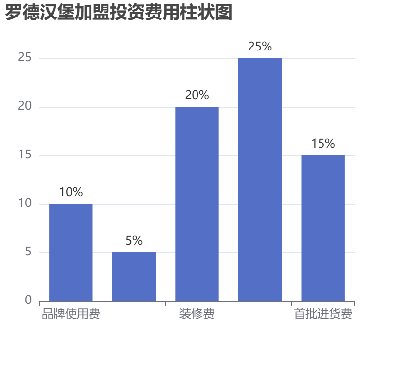 羅德漢堡加盟投資費(fèi)用柱狀圖表
