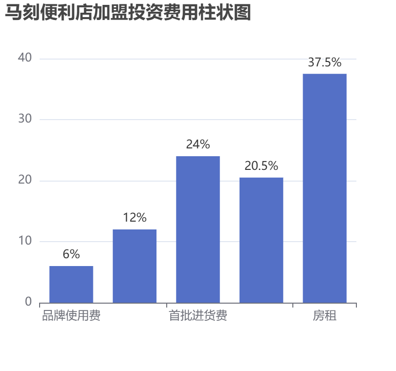 馬刻便利店加盟投資費用柱狀圖表