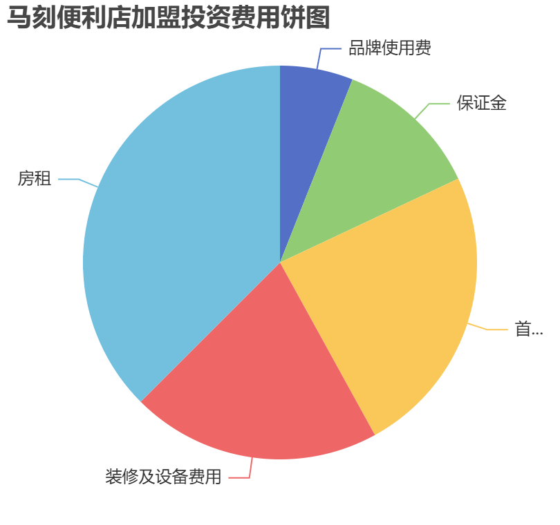 馬刻便利店加盟投資費用餅狀圖表