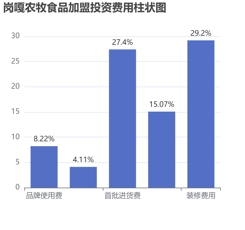 崗嘎農(nóng)牧食品加盟投資費用柱狀圖表