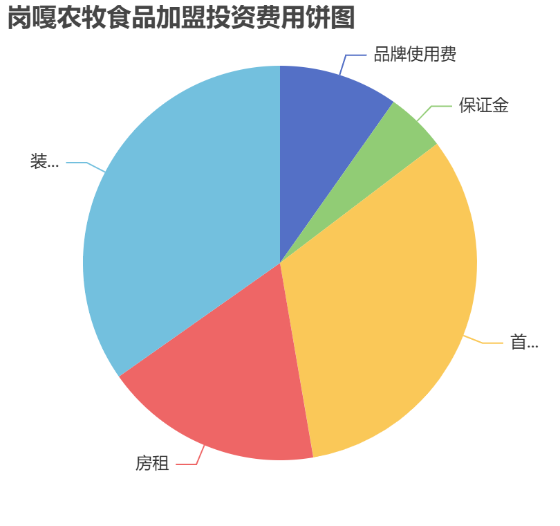 崗嘎農(nóng)牧食品加盟投資費用餅狀圖表