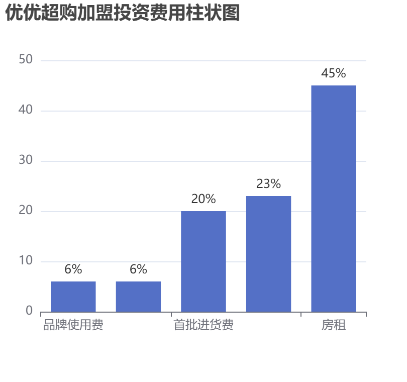 優(yōu)優(yōu)超購加盟投資費用柱狀圖表