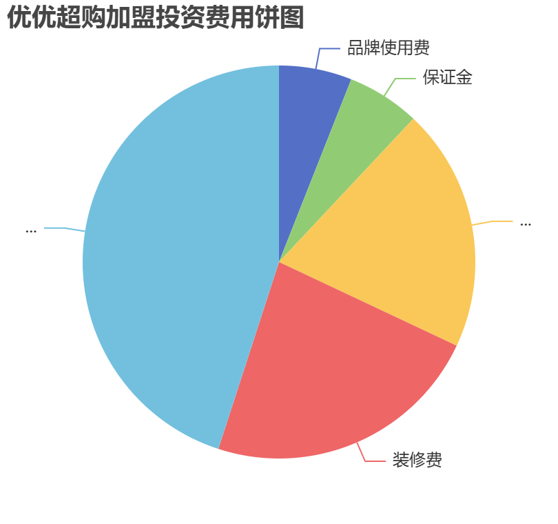 優(yōu)優(yōu)超購加盟投資費用餅狀圖表