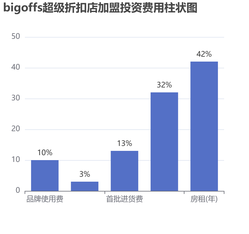 bigoffs超級(jí)折扣店加盟投資費(fèi)用柱狀圖表