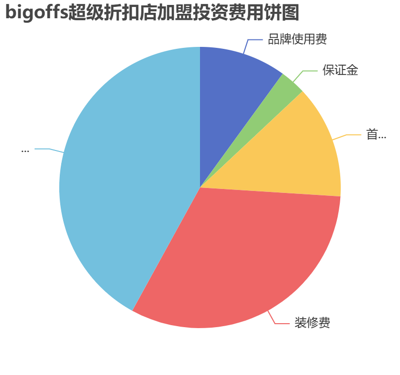 bigoffs超級(jí)折扣店加盟投資費(fèi)用餅狀圖表