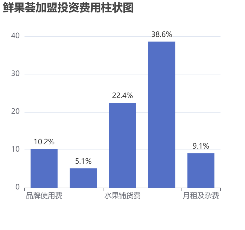 鮮果薈加盟投資費(fèi)用柱狀圖表