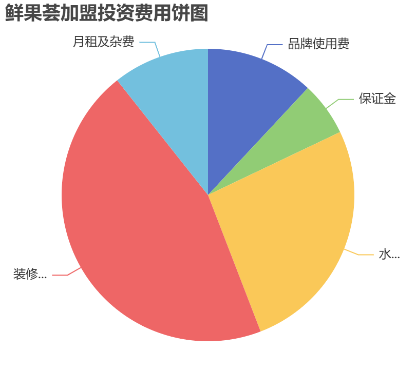 鮮果薈加盟投資費(fèi)用餅狀圖表