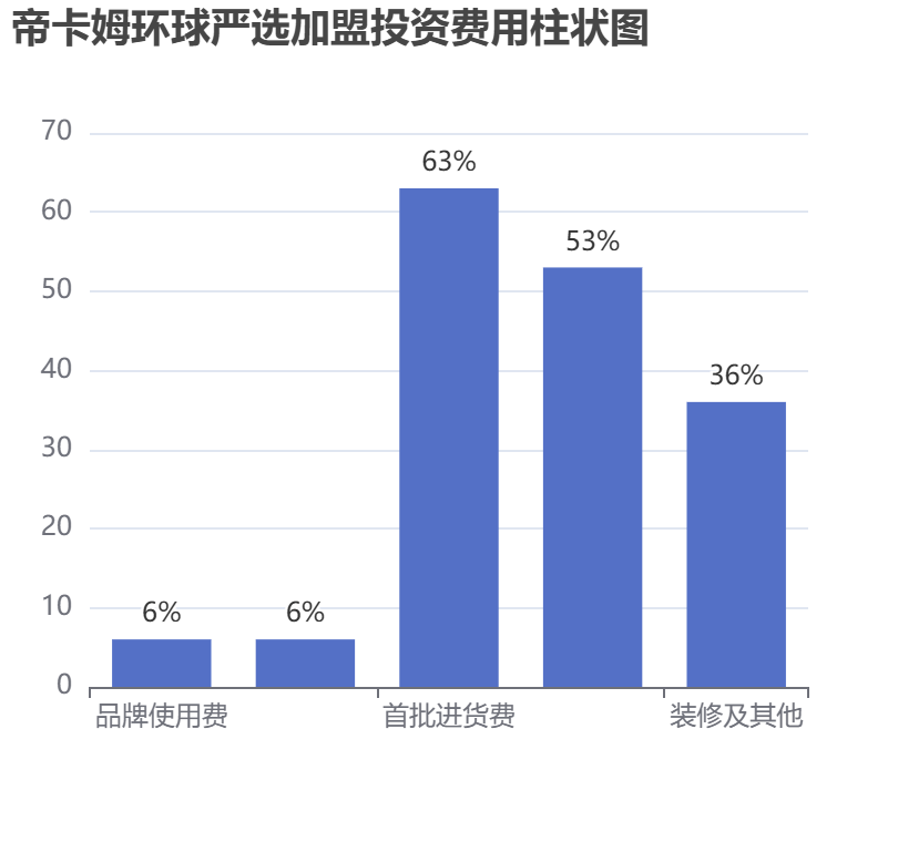 帝卡姆環(huán)球嚴(yán)選加盟投資費(fèi)用柱狀圖表