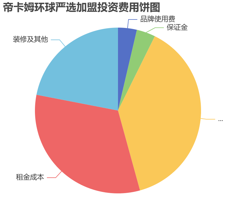 帝卡姆環(huán)球嚴(yán)選加盟投資費(fèi)用餅狀圖表