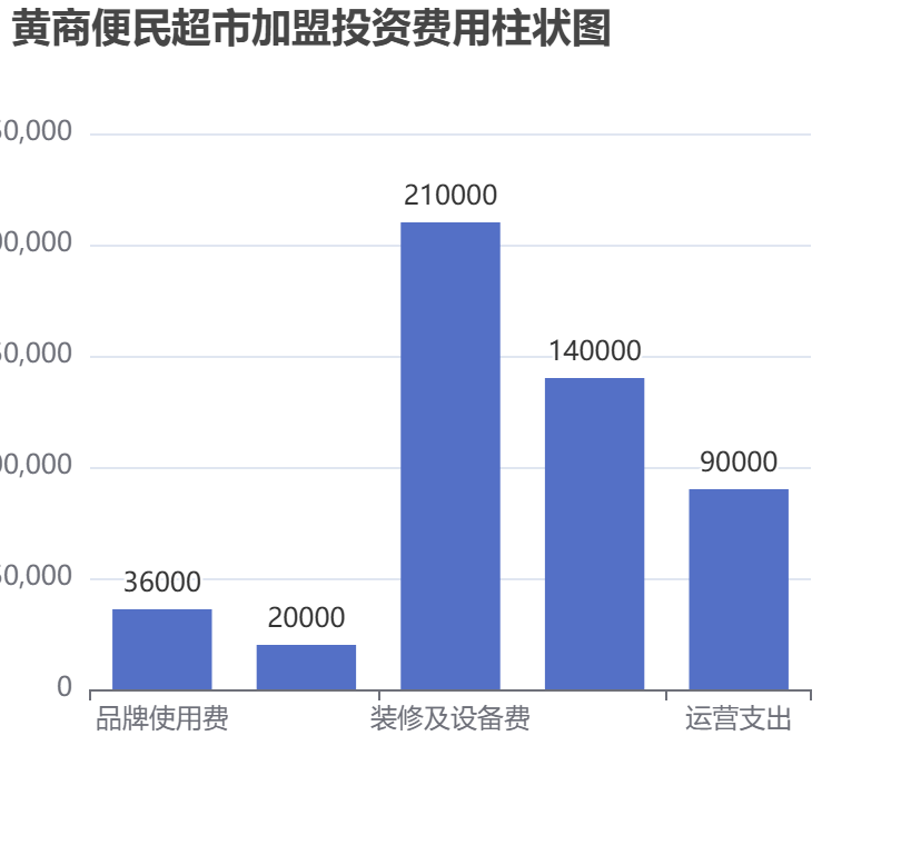 黃商便民超市加盟投資費(fèi)用柱狀圖表