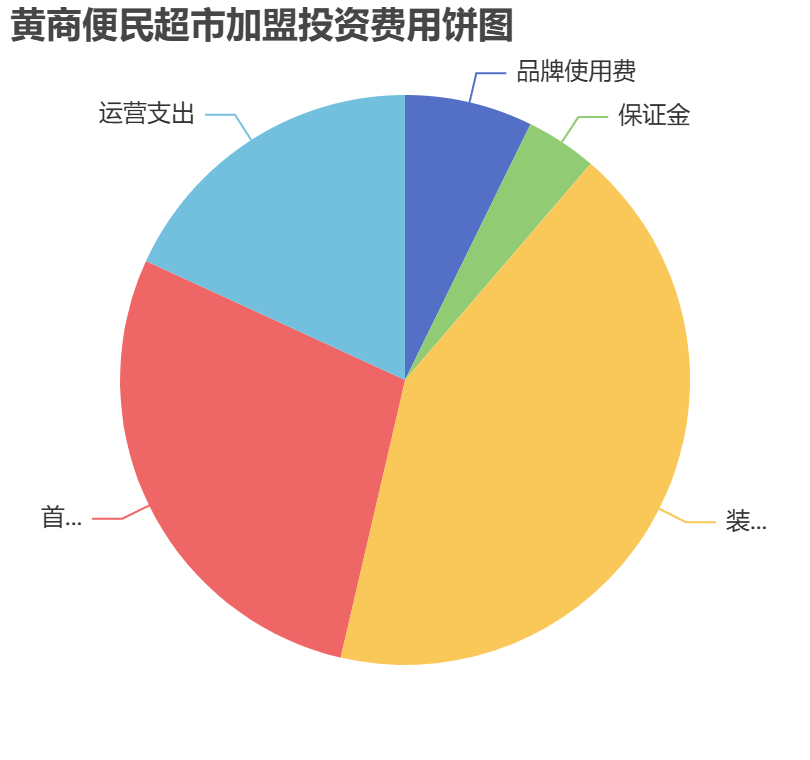 黃商便民超市加盟投資費(fèi)用餅狀圖表