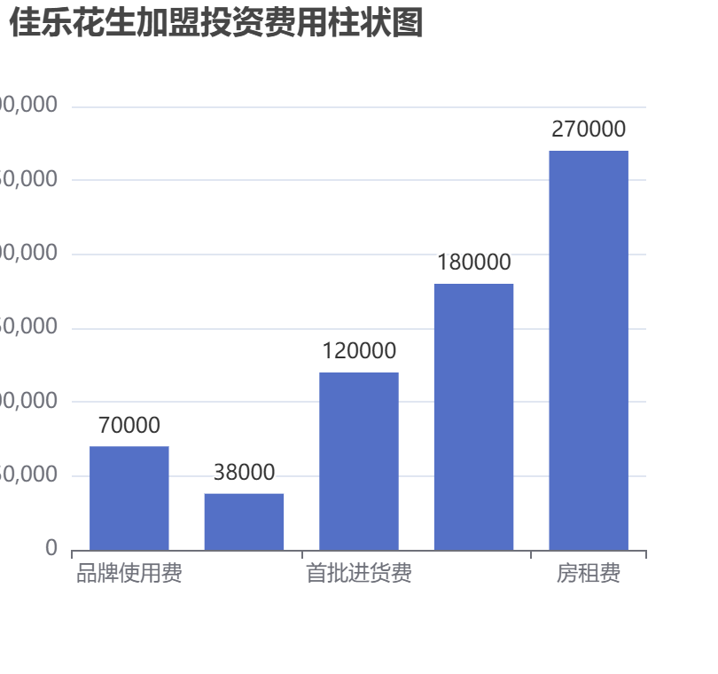 佳樂花生加盟投資費(fèi)用柱狀圖表