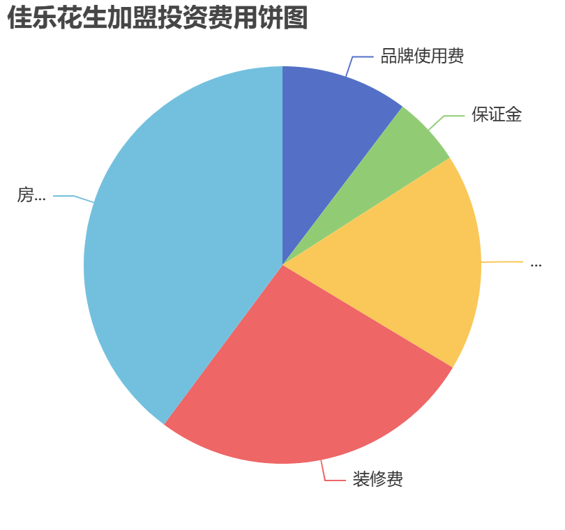 佳樂花生加盟投資費(fèi)用餅狀圖表