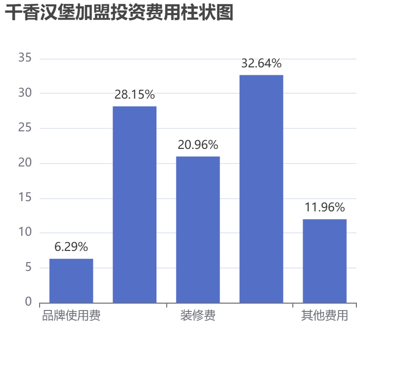 千香漢堡加盟投資費(fèi)用柱狀圖表