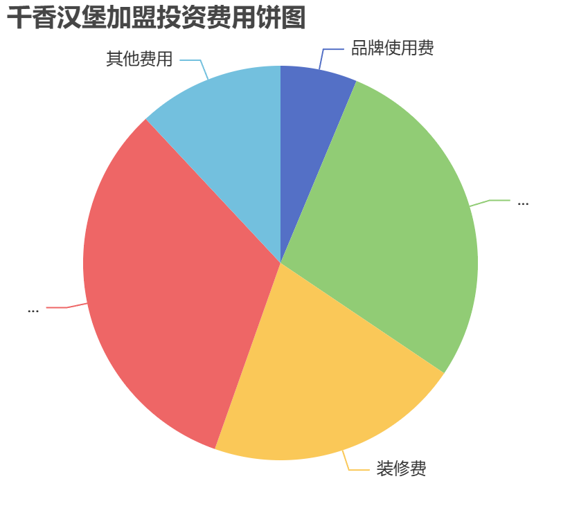 千香漢堡加盟投資費(fèi)用餅狀圖表