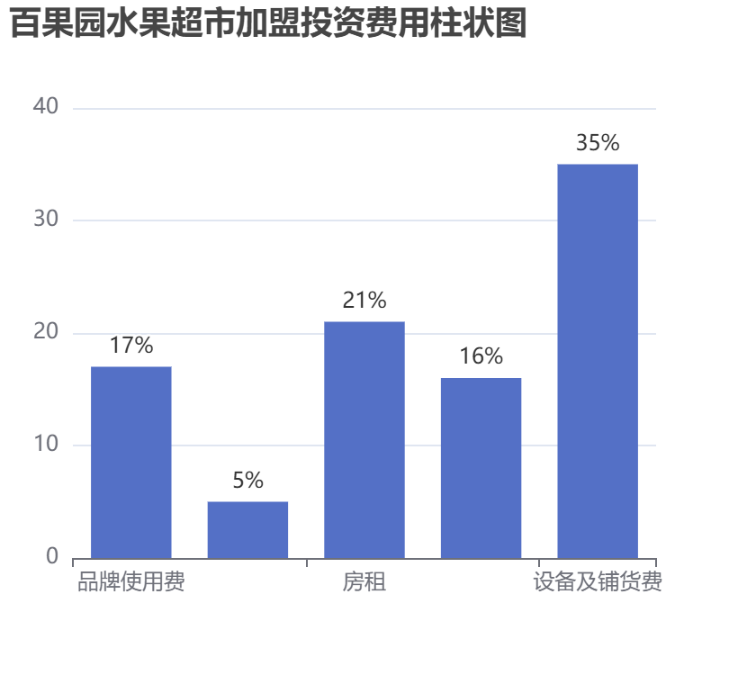 百果園水果超市加盟投資費(fèi)用柱狀圖表