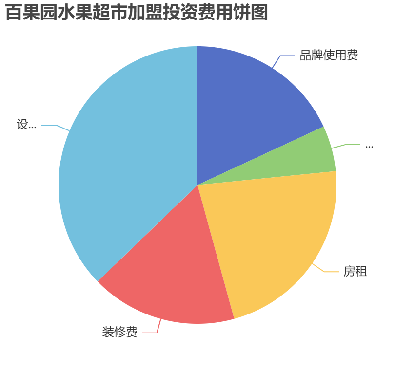 百果園水果超市加盟投資費(fèi)用餅狀圖表