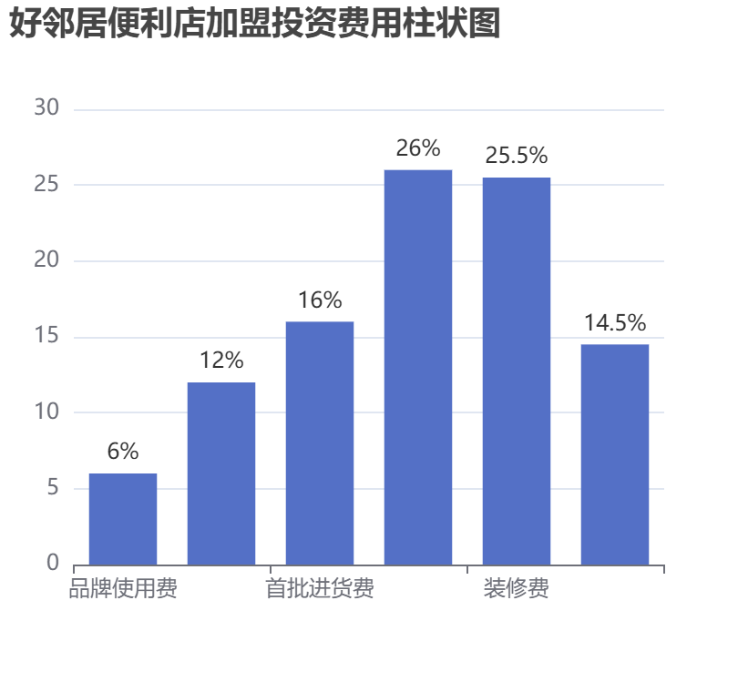 好鄰居便利店加盟投資費(fèi)用柱狀圖表