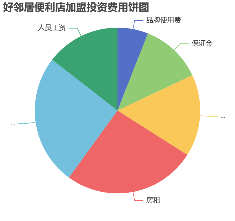好鄰居便利店加盟投資費(fèi)用餅狀圖表